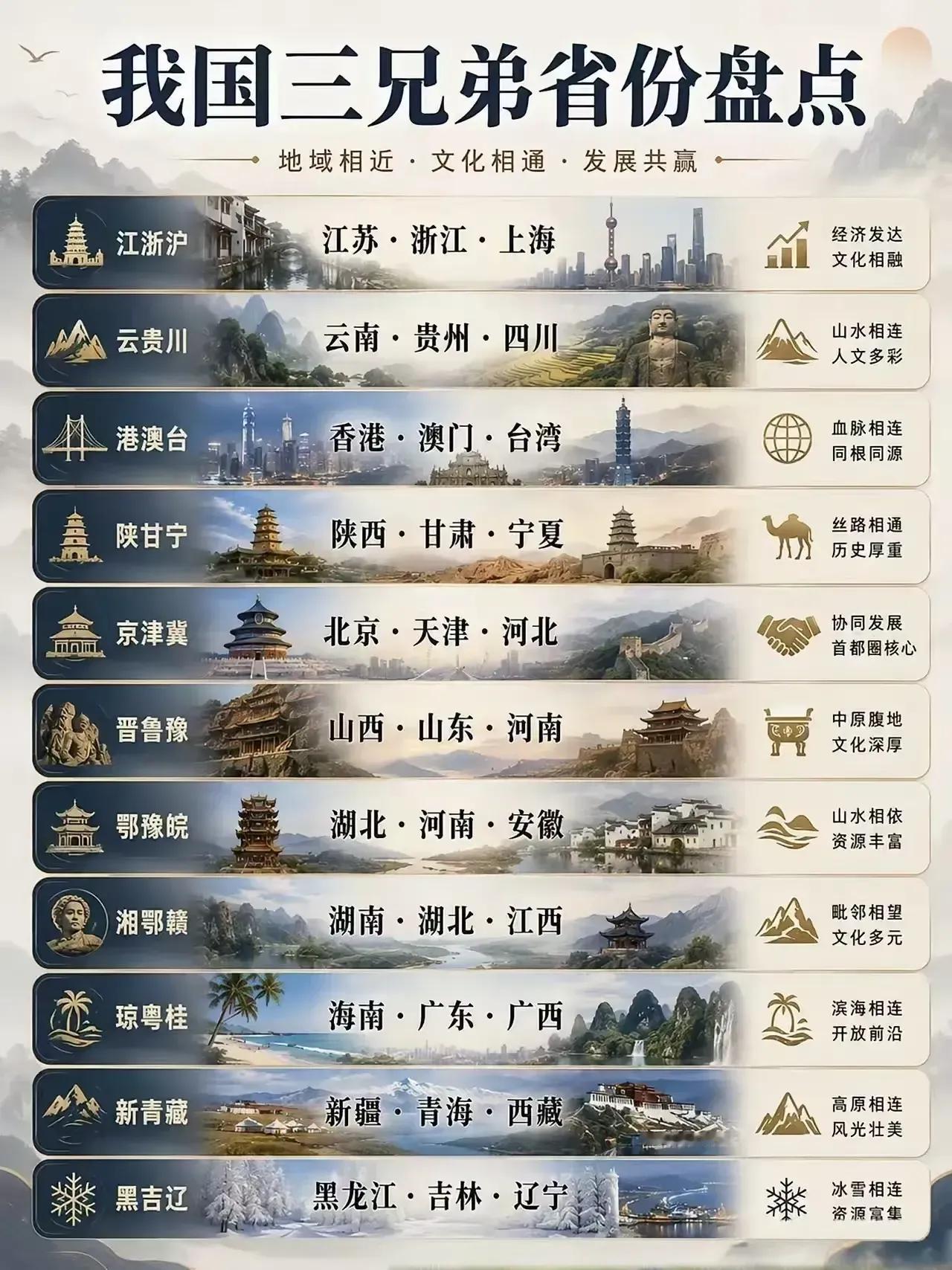 东北三兄弟：黑龙江、吉林、辽宁。在中国三兄弟省份中，综合实力排名我认为能排进前五