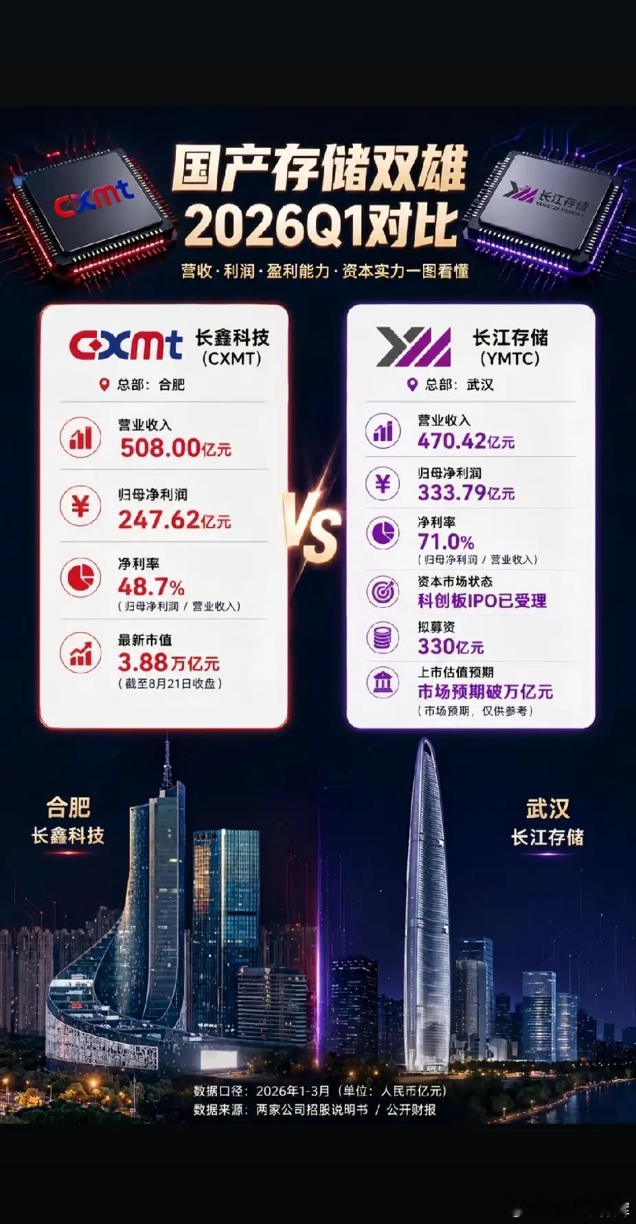 长鑫科技VS长江存储长鑫科技2026年净利润约1000亿，估值4万亿。长江存储2