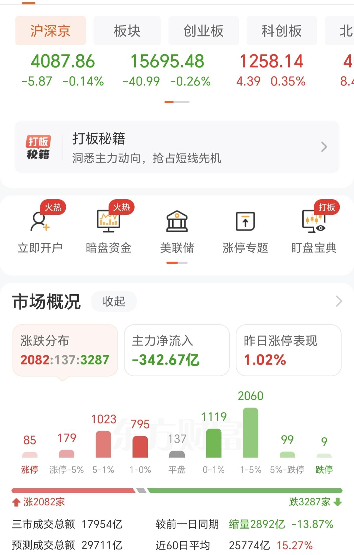 早盘收盘了，现在整个盘面有一个特别明显的变化的，就是非科技股一直跌，就算是科技股