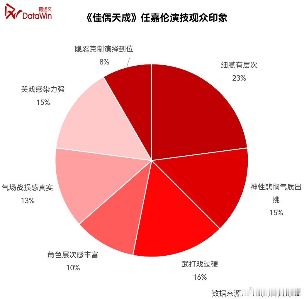 佳偶天成腾讯热度破24000由任嘉伦主演的佳偶天成腾讯视频站内热度已突破