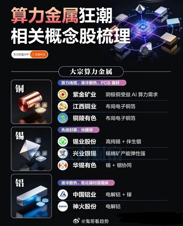 AI算力引爆金属新周期，大宗+战略小金属双线开启价值重估全球AI算力基建建设浪潮