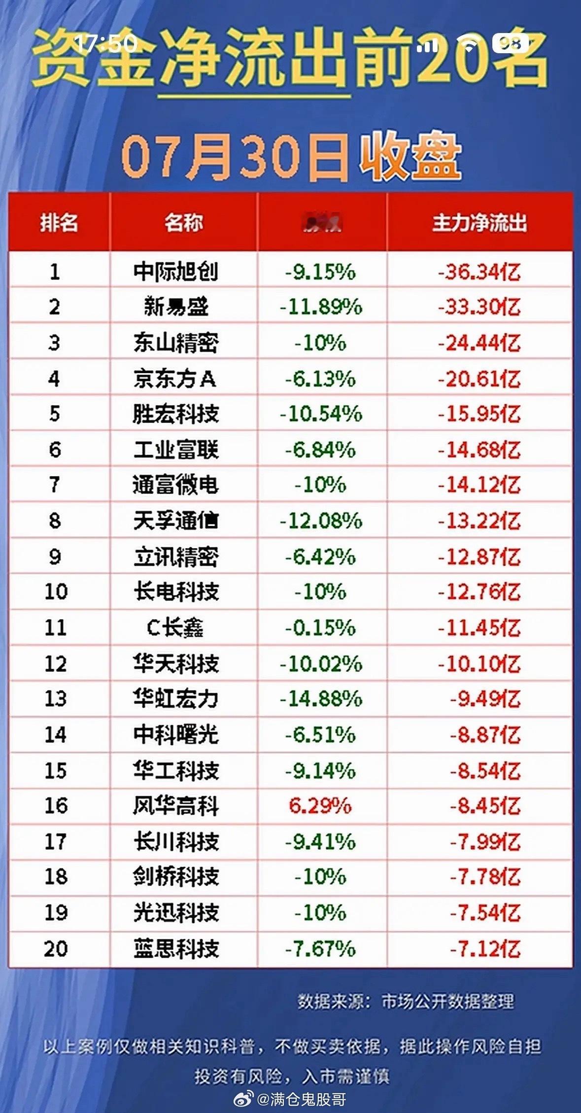“7月30日资金净流入前20名股票，速来查看！”📈💰📊7月30日资金净流入