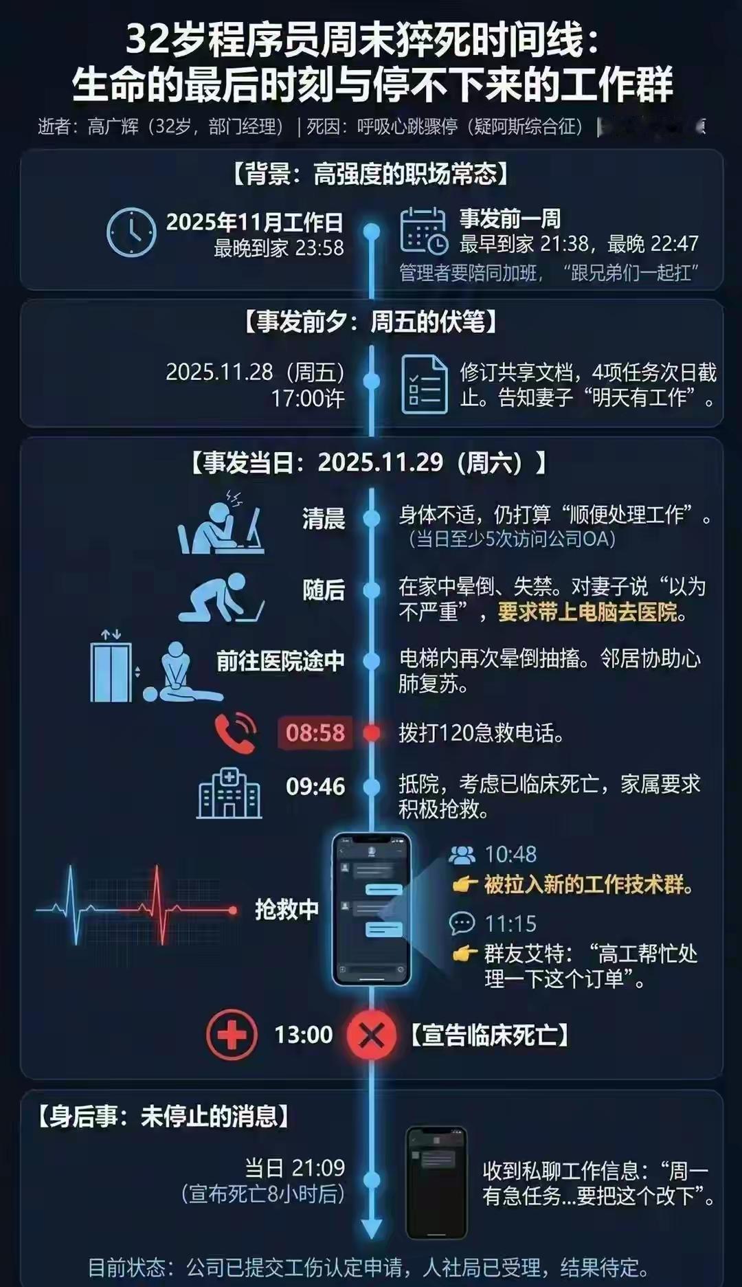 底薪3k干7人活，32岁程序员猝死抢救时，还被拉群改需求32岁的高广辉，周