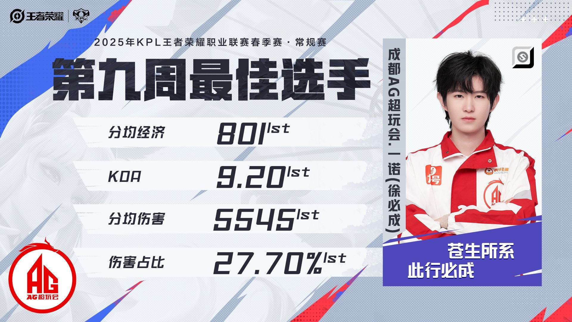 K1射一诺一诺发育路荣誉天花板K1射一诺呀！是真的很棒呀！​​​