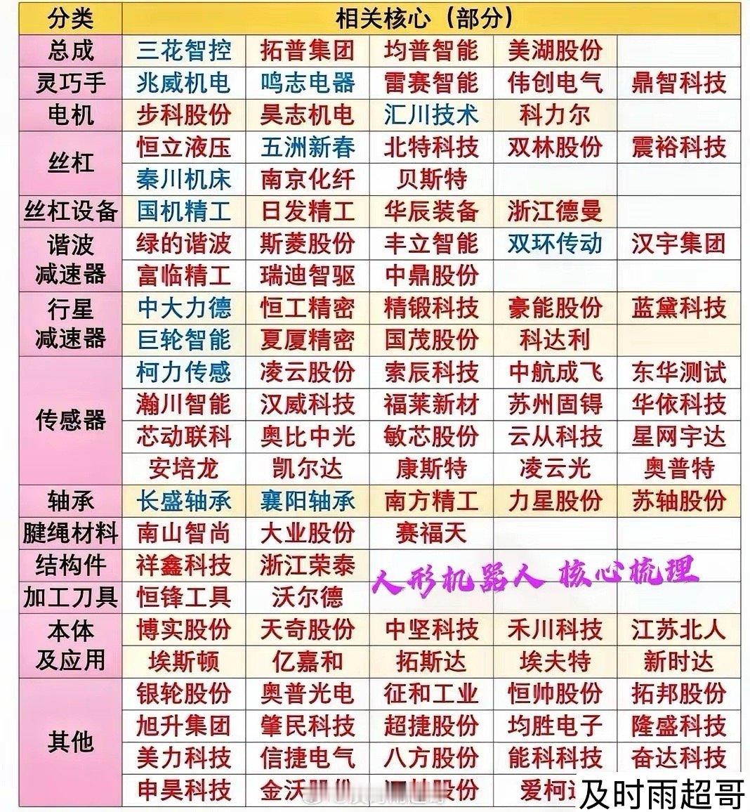 人形机器人最近太火啦，妥妥的年度“网红”！其产业链涉及众多A股上市公司，主要在核