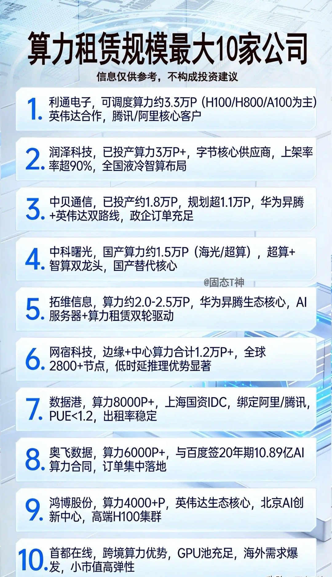 算力租赁规模最大10家公司1.利通电子◦可调度算力约3.3万P（H100/H