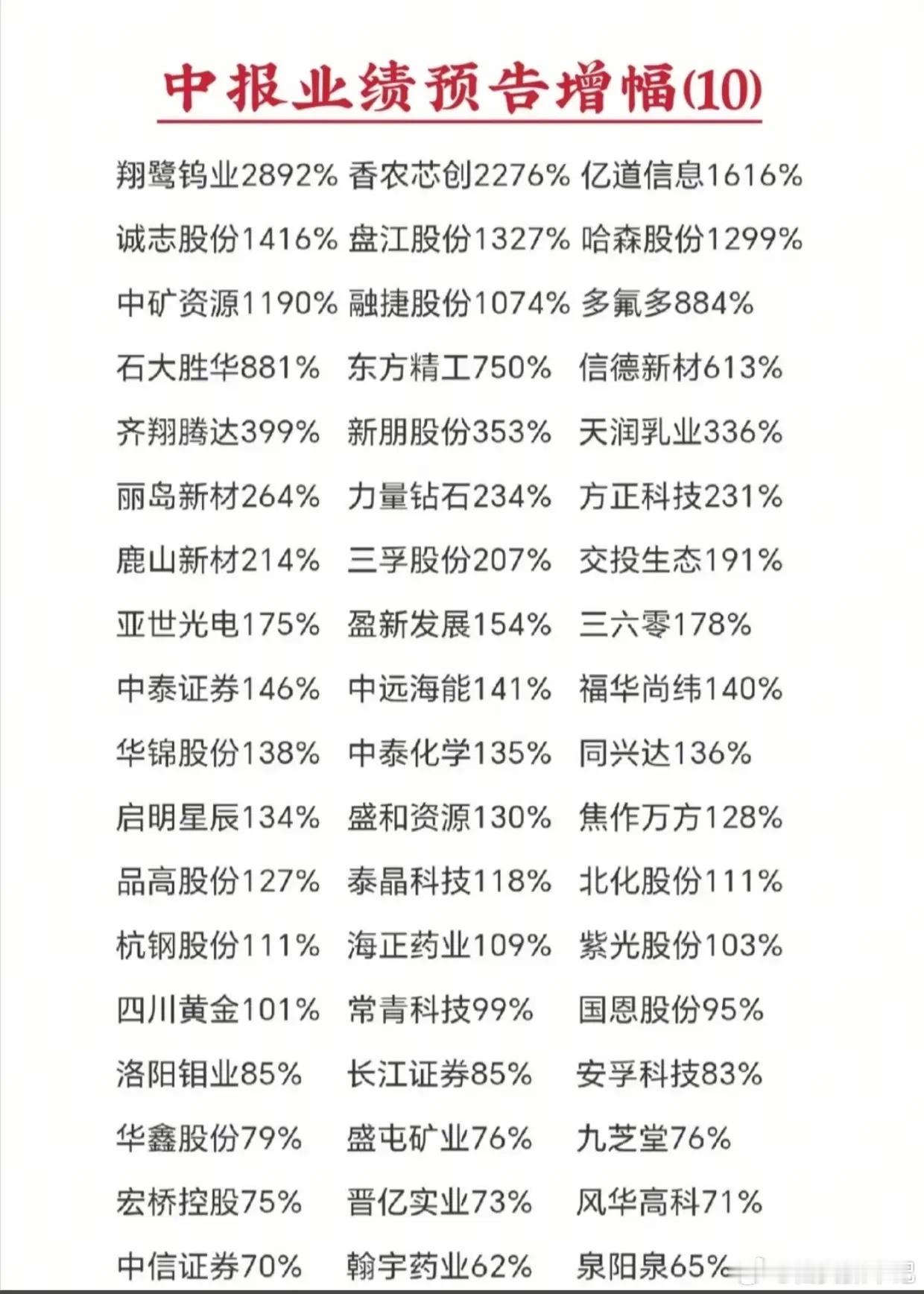 最新中报预增名单！最高暴涨2892%，优质潜力个股全部整理完毕最新一批中报预增数