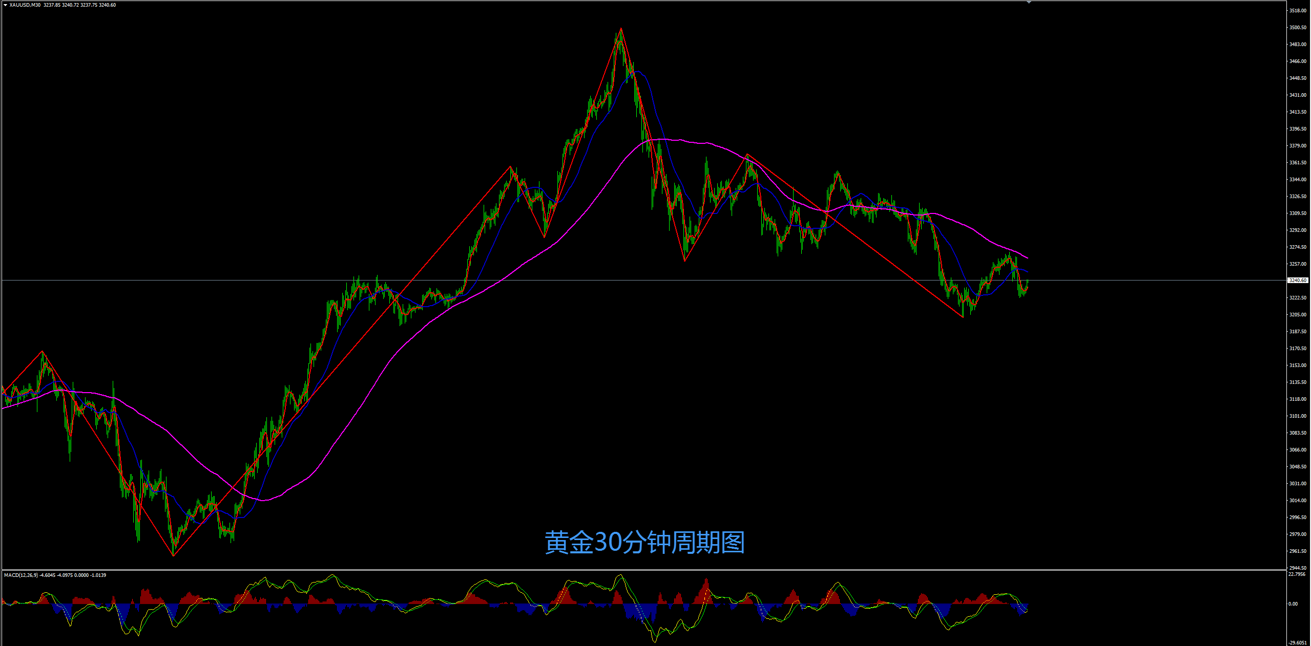 缠禅说缠:黄金反弹冲高回落,下周反弹继续空!