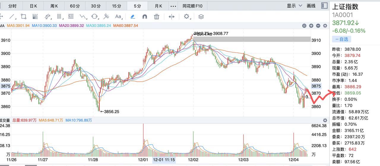 短线的机会出现！3850点应该是本周出现的低点，到了这个点位，机会将大于风险，这