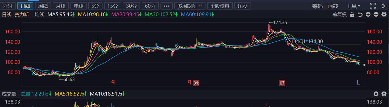 买塞力斯的估计都懵逼了吧？明明业绩好的不得了，结果股价跌成狗！而且现在还在下