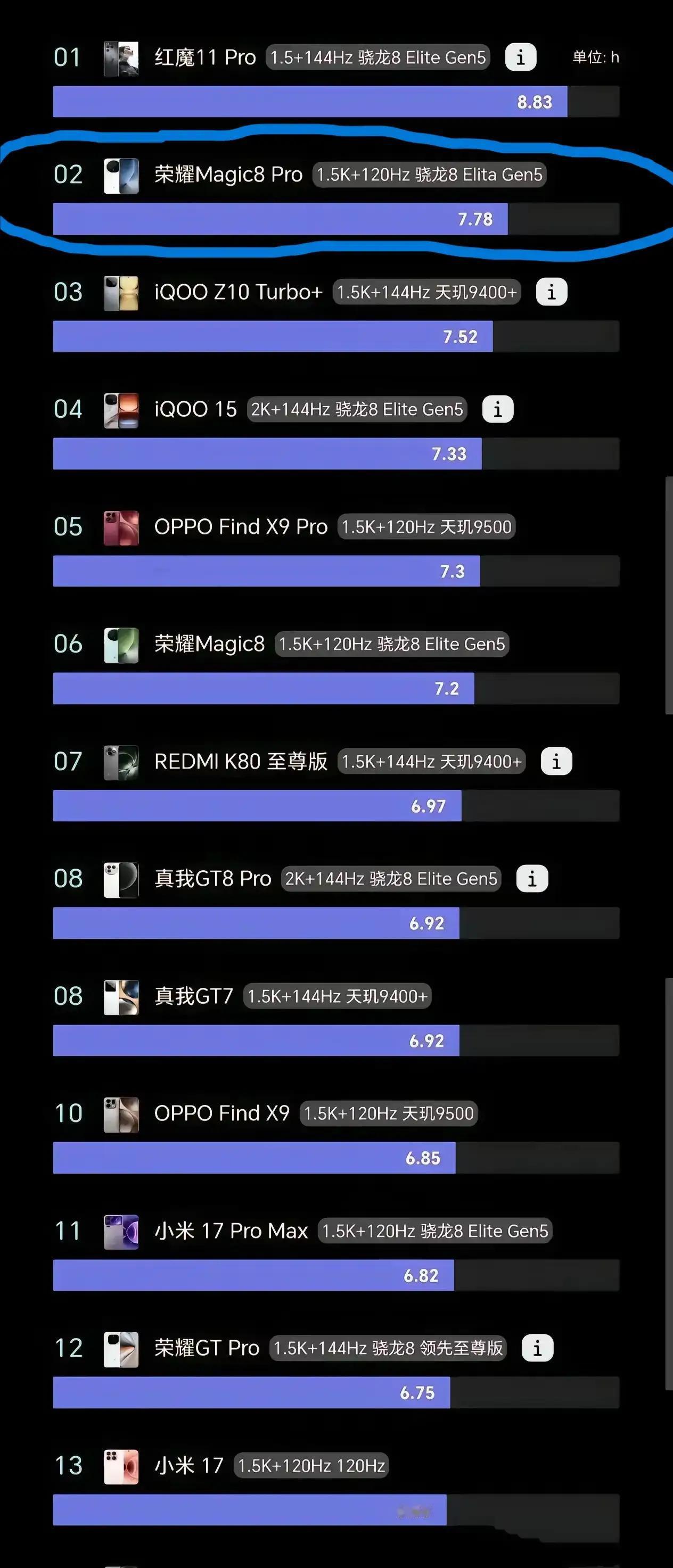 荣耀再次证明:续航的强大,不在于电池的单纯大小!荣耀Magic8Pro用