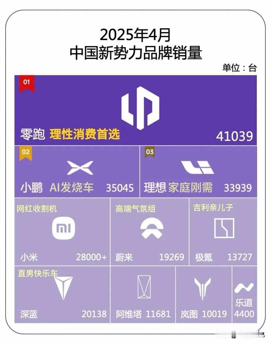 零跑销量再提速，4月一举拿下41039台交付量，蝉联新势力销冠。不得不说，这