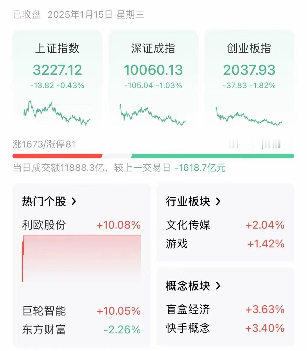 1月15日，股市缩量普跌！主力意图明确，说下我心中后面几天走势1月15日股市缩量