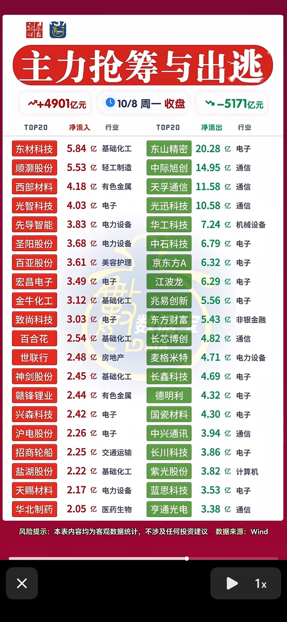 10月8日主力资金抢筹与出逃，股市涨跌，各显神通。10月8日的盘面真的把主力