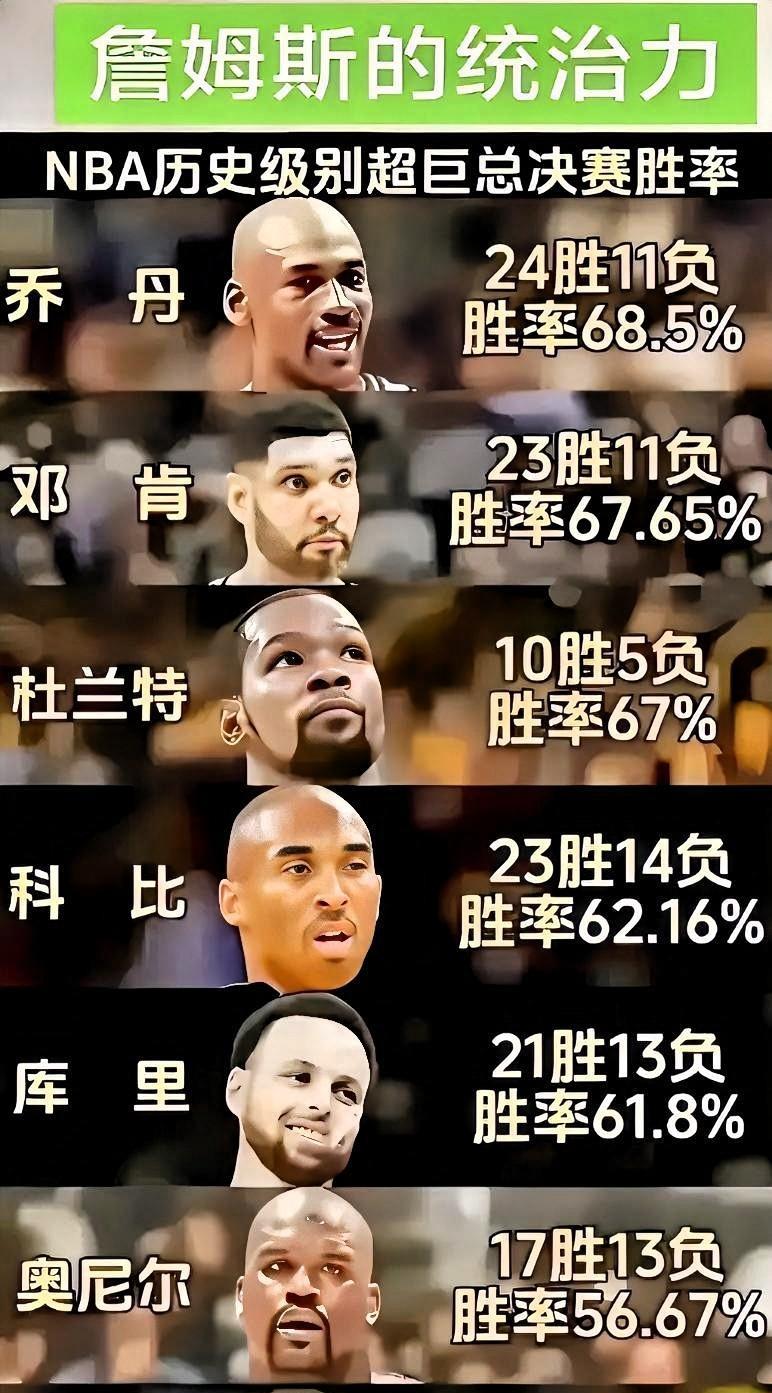 这就是詹姆斯的统治力NBA历史级别超巨总决赛胜率：一、乔丹:24胜11负，