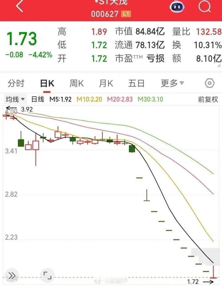 又有多少被亏爆了？这种一字关门跌停板的走势，想出都跑不出来。最近持续跌了十多天，
