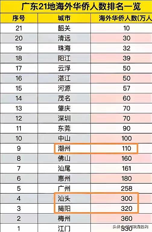 海外有这么多潮州人