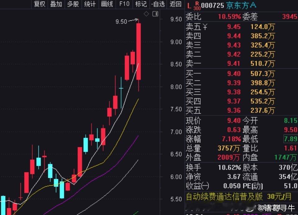 科技这条主线想要继续抱团，必须有大哥带动情绪，现在大哥来了！玻璃基板龙头京东方直