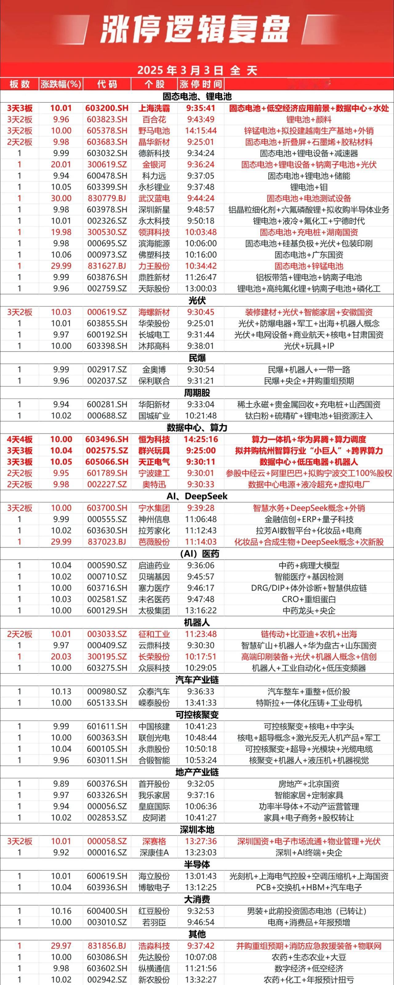 3月3日，全天个股涨停封板！3月第一个交易日，这里是机会还是风险？