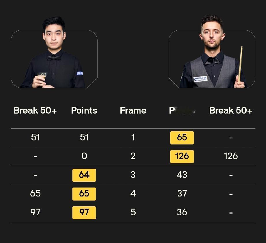 斯佳辉夺得第三小组冠军🏆1月8日，2026斯诺克冠军联赛第三小组结束了比赛，