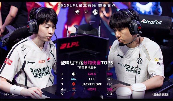 GALA位列登峰组下路分均伤害第一，在LPL拿下9次五杀联盟第一LPL第三赛段i