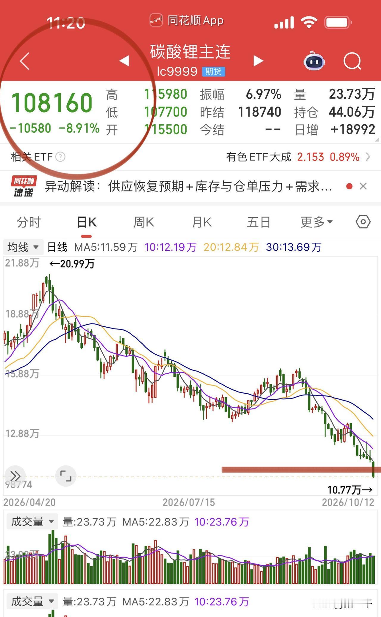 储能的双重利好已经具备了吧？腰斩的碳酸锂期货，刚需的欧洲市场。海博思创、亿