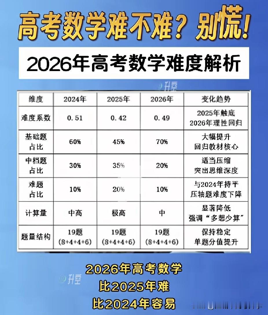 2026年全国高考一卷数学考点分析都说今年的数学难，其实并没有难到夸张的程度