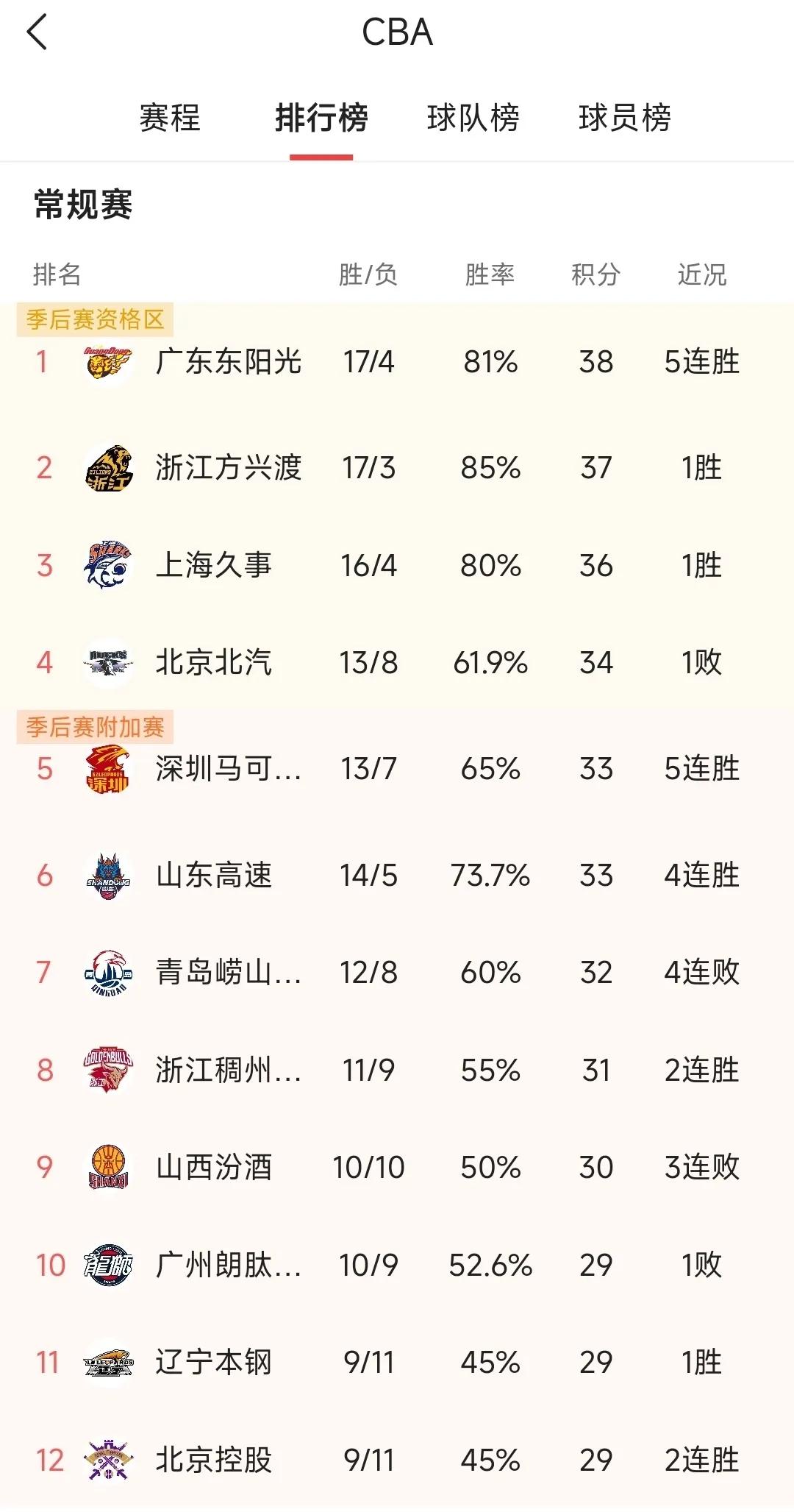 今晚有五场比赛，预测一下。广厦VS山东，山东目前四连胜，邱彪想乘胜追击，球员放