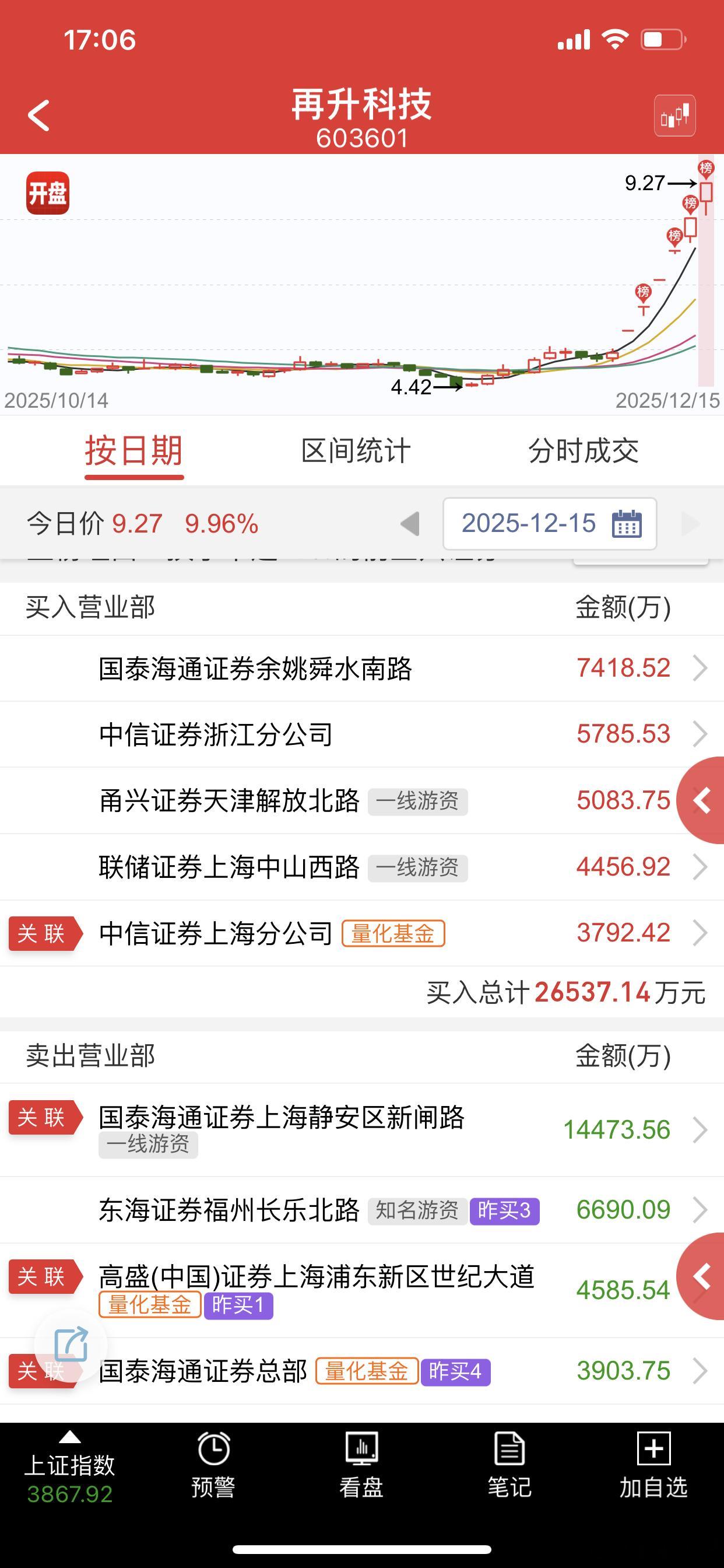 虽然是个烂板，但是算是封住了，别走连板吧，走趋势更好走的更远