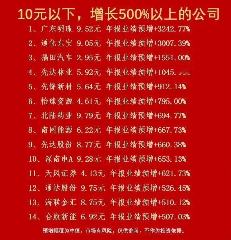 500%暴增的低价公司仅此14家随着2025年报业绩预告纷纷披露，越来越多的公司