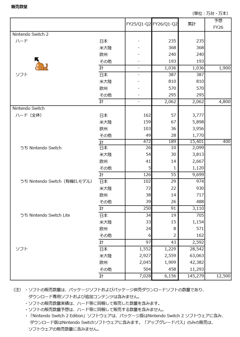 任天堂发布本财年上半年（2025年4月至9月）财报！截至9月，Switch2硬件