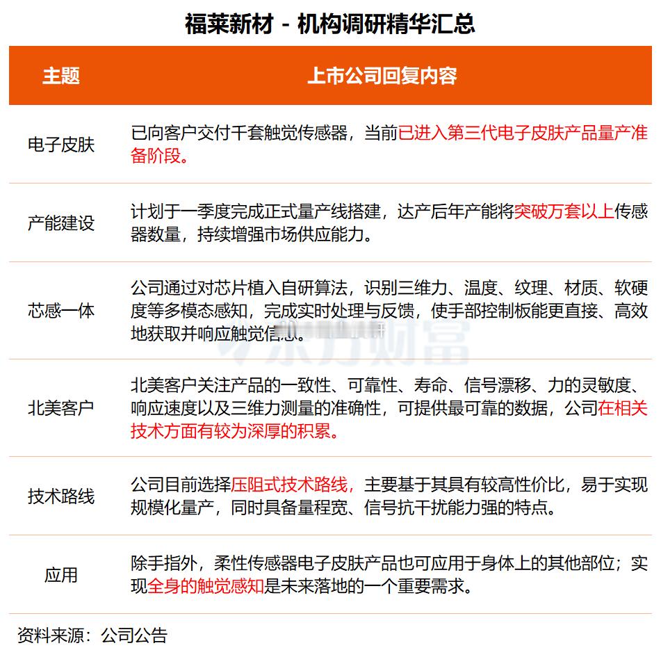 福莱新材：已进入第三代电子皮肤产品量产准备阶段福莱新材近日接受天风证券、银华基金