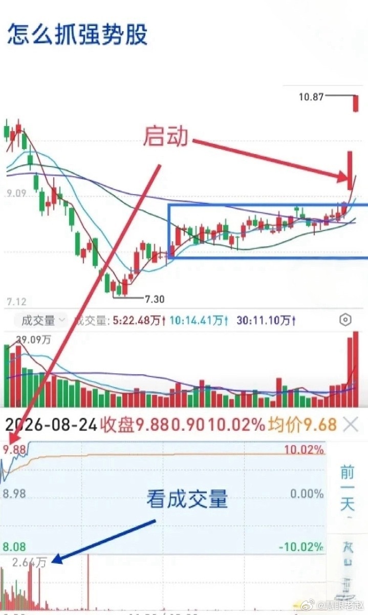 想要抓到强势股，短线就得多上心。为啥短线资金会同一时间蜂拥进场？拼的就是认知。不