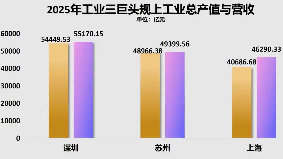 【全国"第一地级市"放话了：五年再冲一个"万亿"，总量摸向6万亿】9月20日，