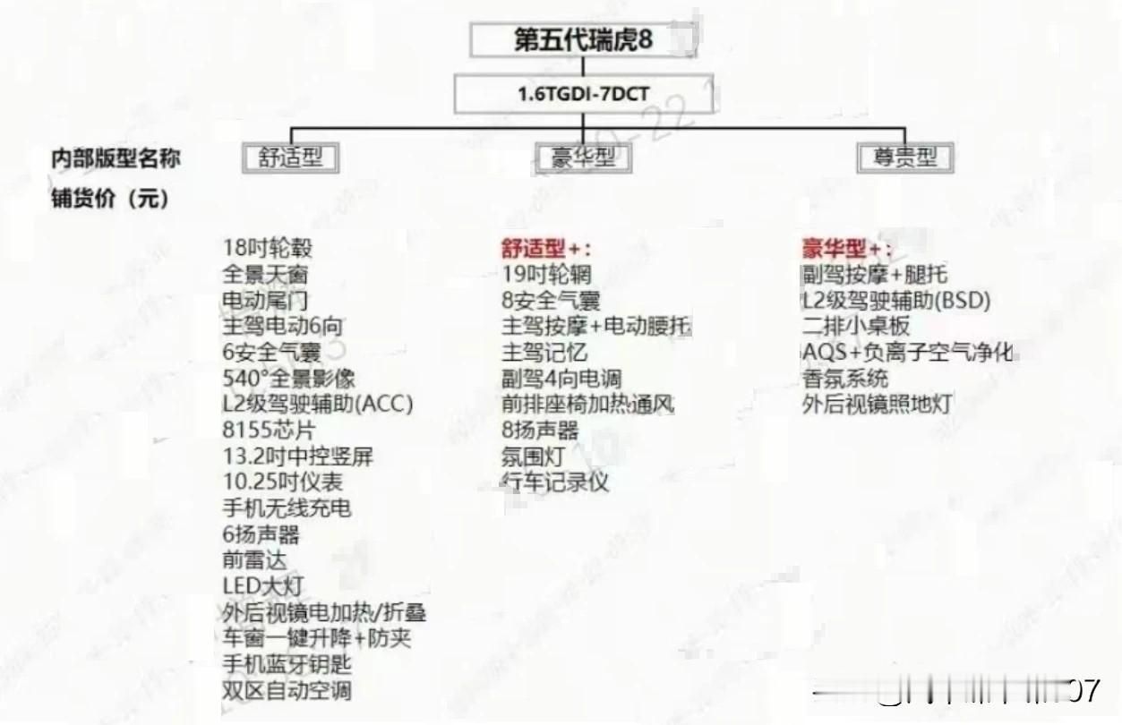 如今，奇瑞在配置安全气囊上十分慷慨。在我记忆中，第四代瑞虎8不管是1.5T
