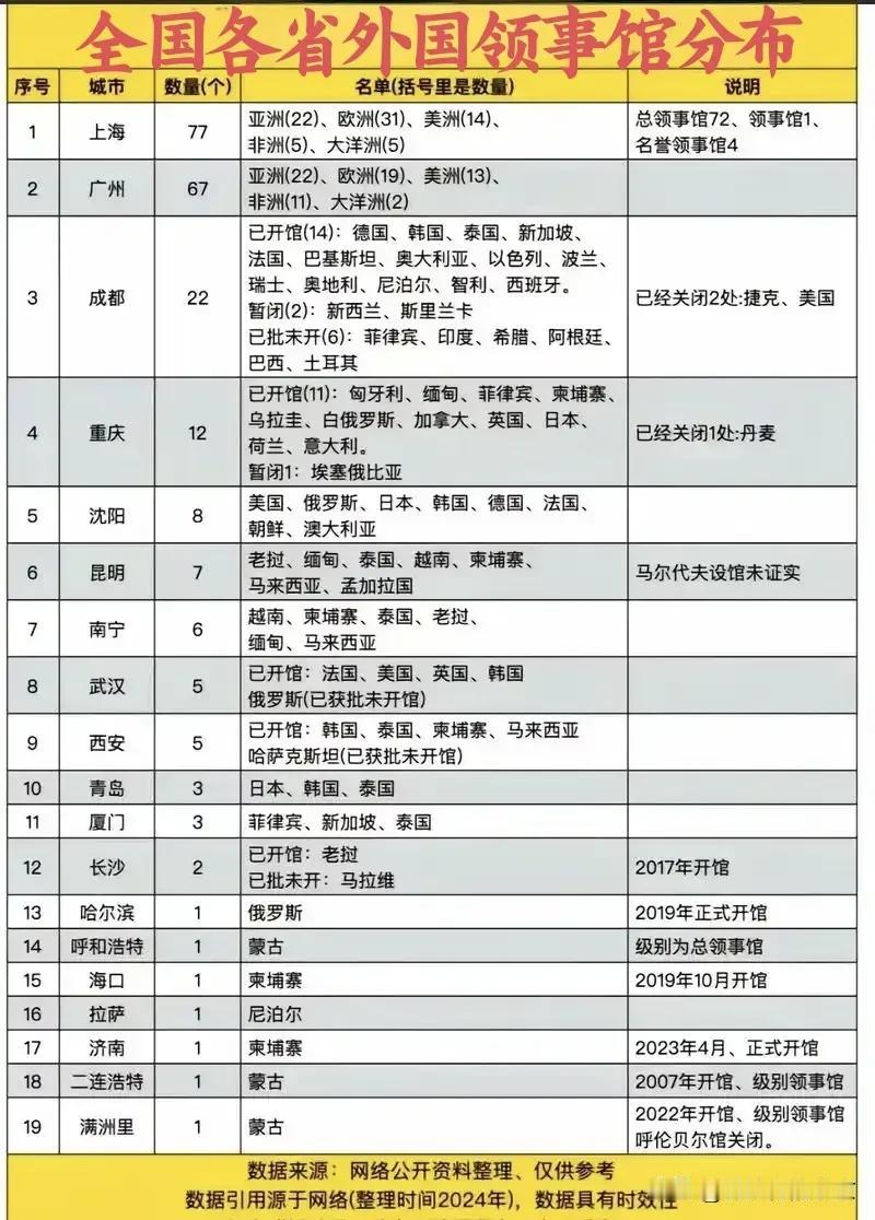 我国各省外国领事馆分布想要出国办理签证,这个领事馆分布攻略一定看👀~