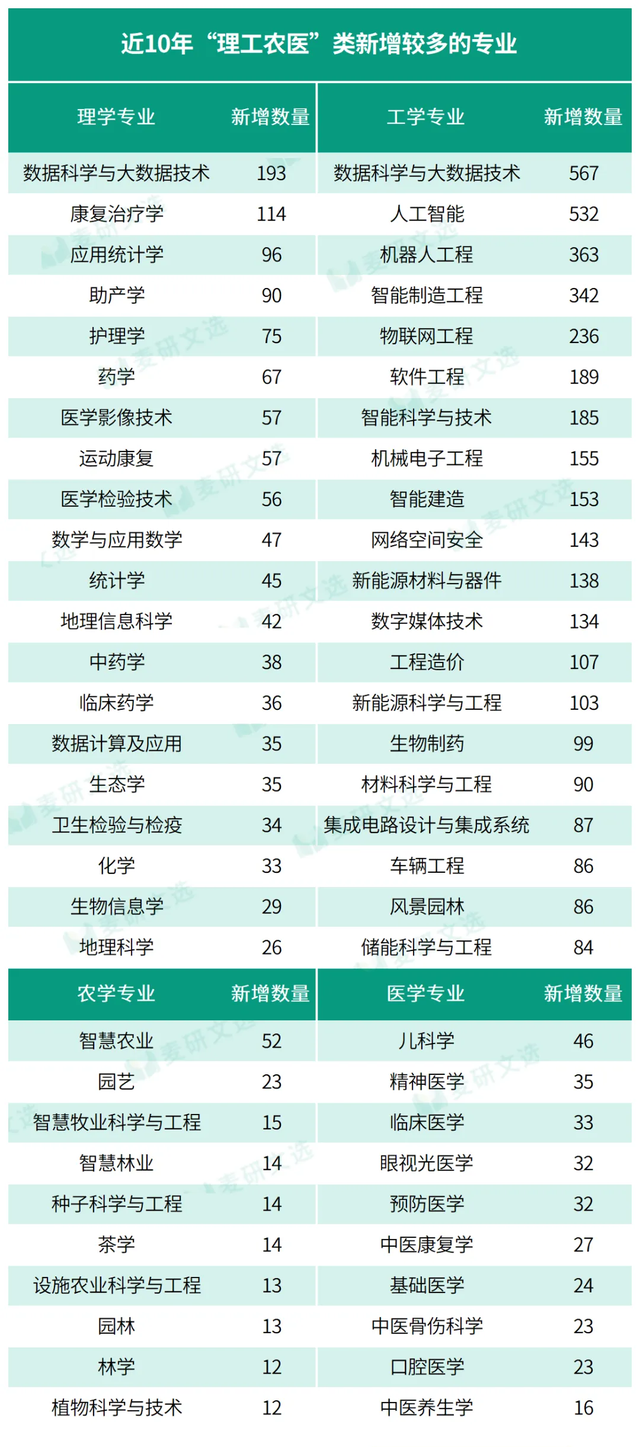 中共中央、国务院: 扩大4类专业招生规模