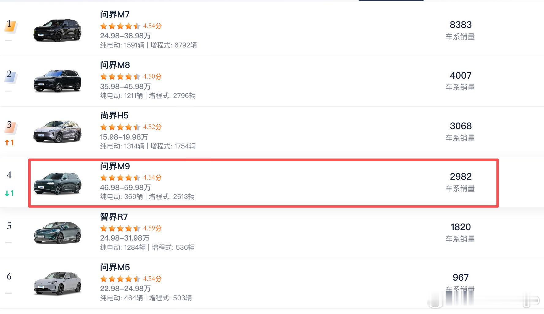 问界M93月份销量只有2982辆，估计都是在等全新M9吧？虽然3