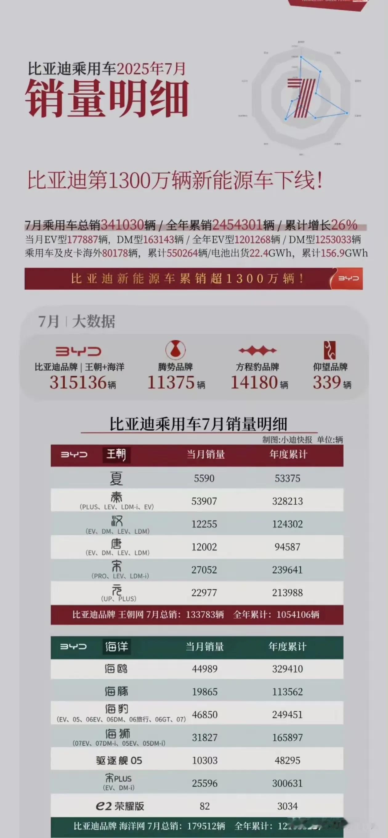7月份比亚迪的销量确实很不错呢，30多万台的销量对它而言真的是稀松平常。如今比