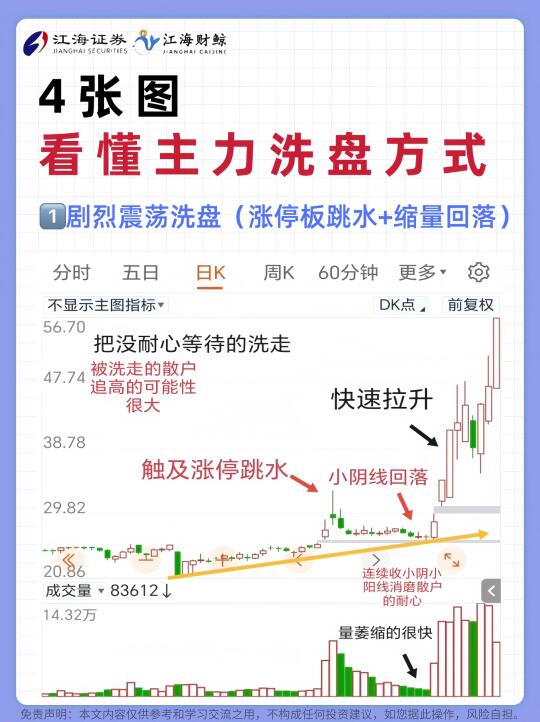 🔥4张图看懂主力洗盘方式