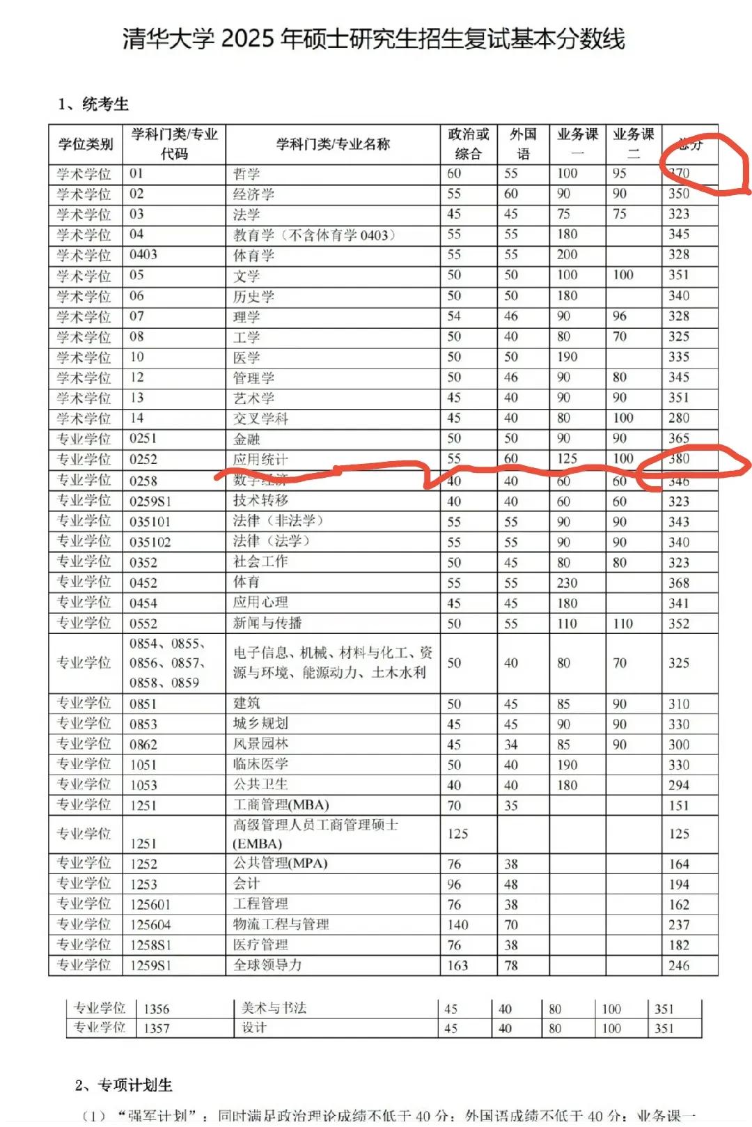 清华大学哲学杀疯了，分数线比2024年还高7分。不过去年一骑绝尘的应用统计今年