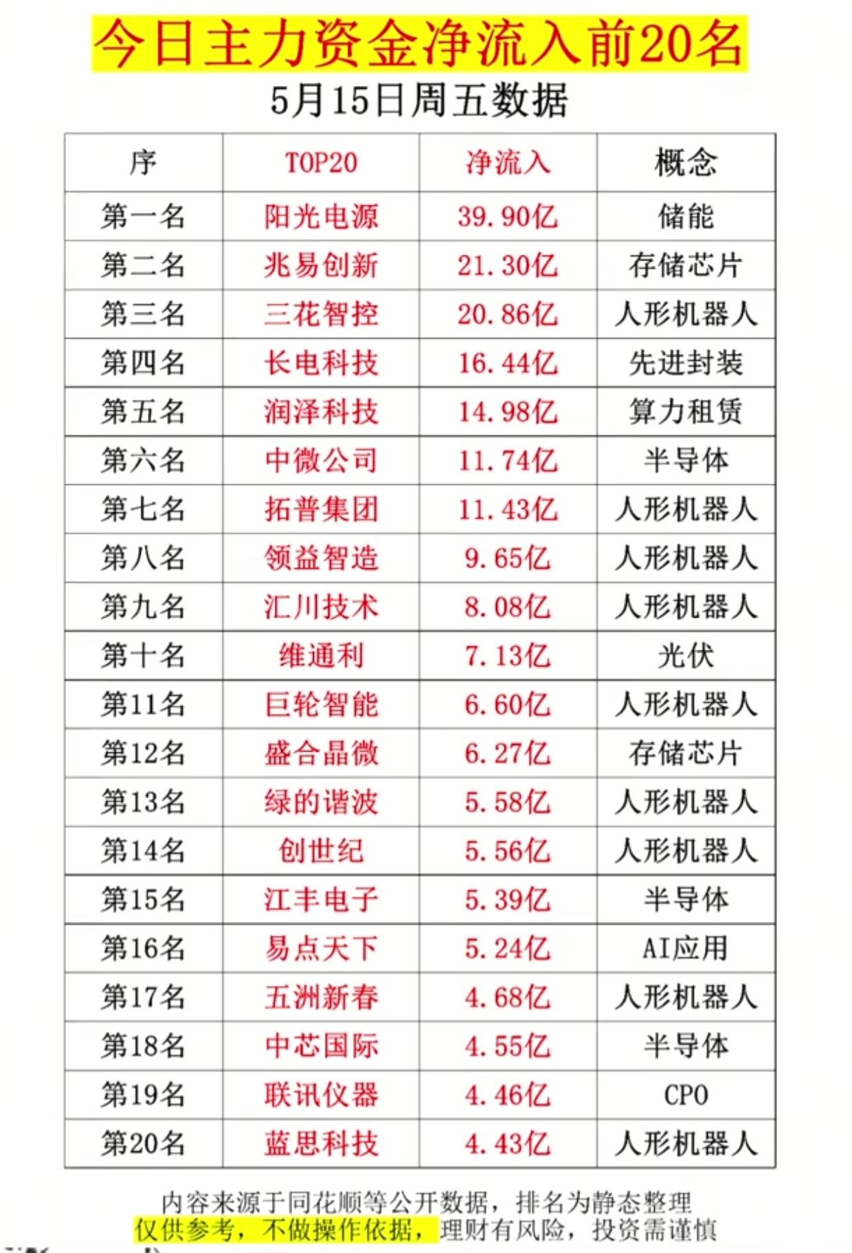 5/15主力资金净流入TOP20曝光！储能、机器人赛道成吸金王周五主力资金动