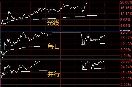 最近的风口明显在20厘米，随着每日、并行，6天翻两倍的赚钱效应，彻底打开了短线资