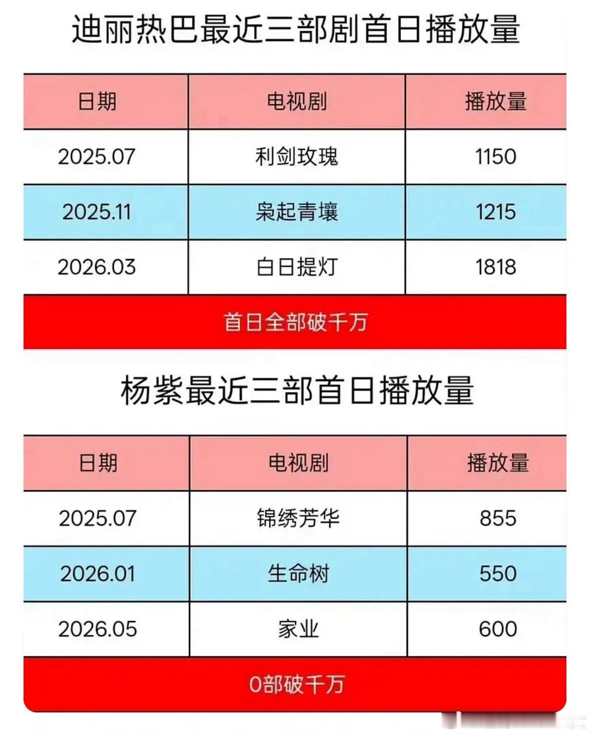 捡到一张图，虽然很不喜欢把美巴和窝紫放一起，但是这个对比真的太强烈了。首日看演员
