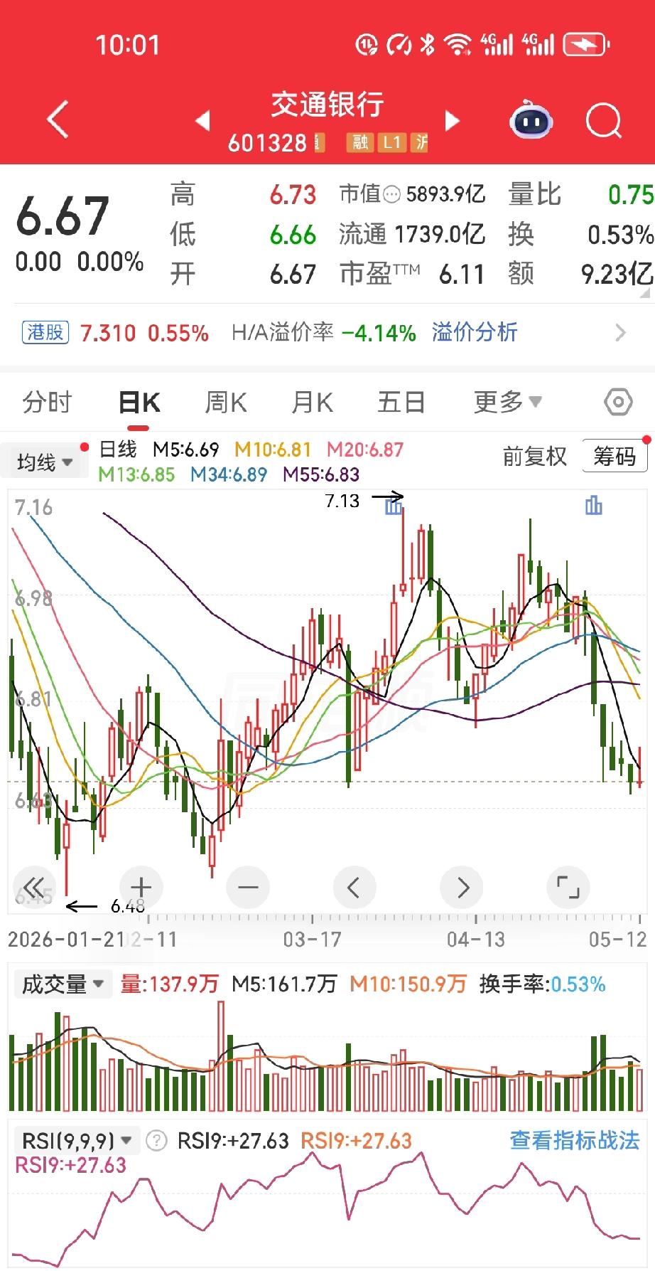 7.98元买交行，最后闹到要卖房、闹离婚，这坑太深了有个老兄，看交行股价稳、