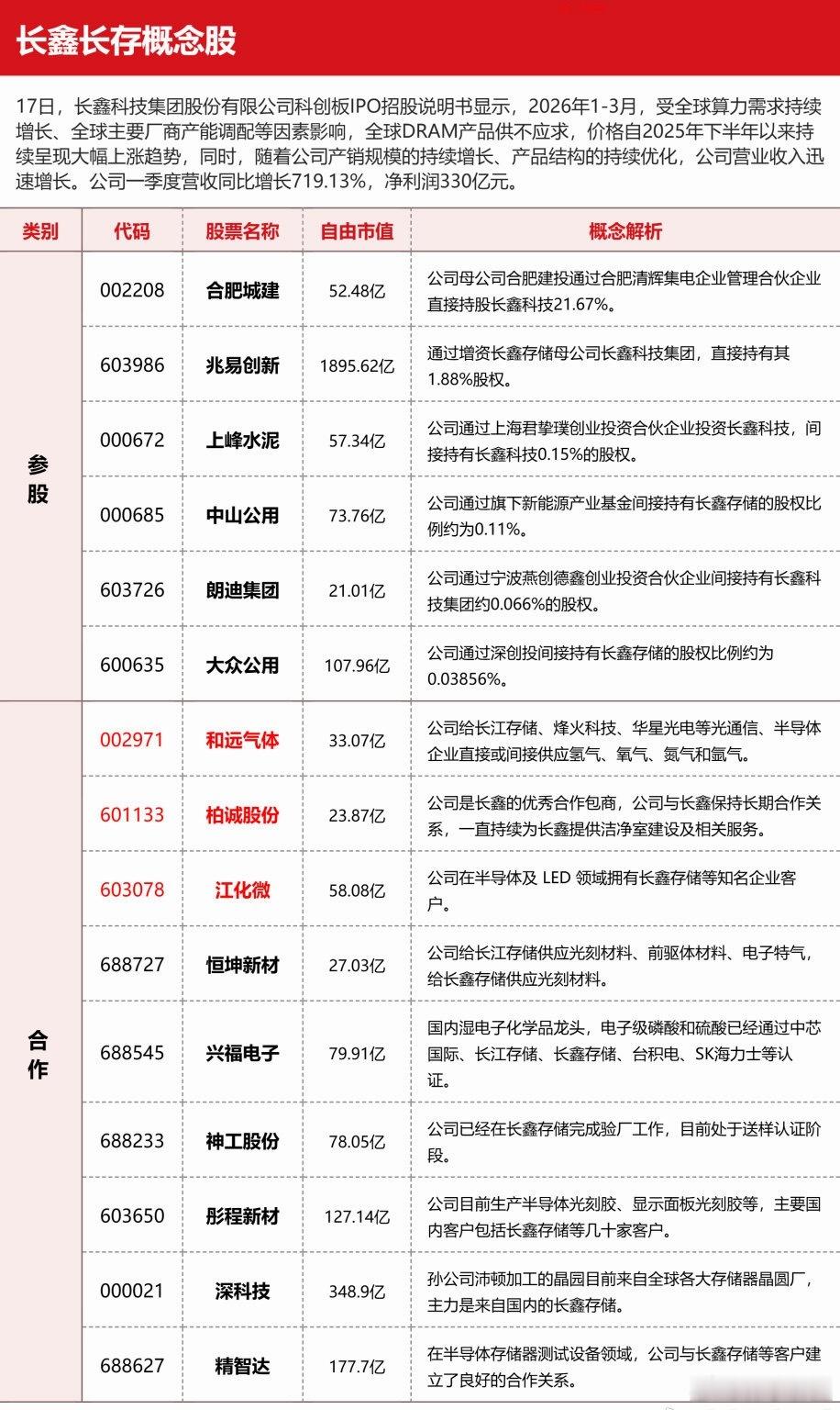长鑫➕长存相关概念股梳理仅供参考不构成投资建议