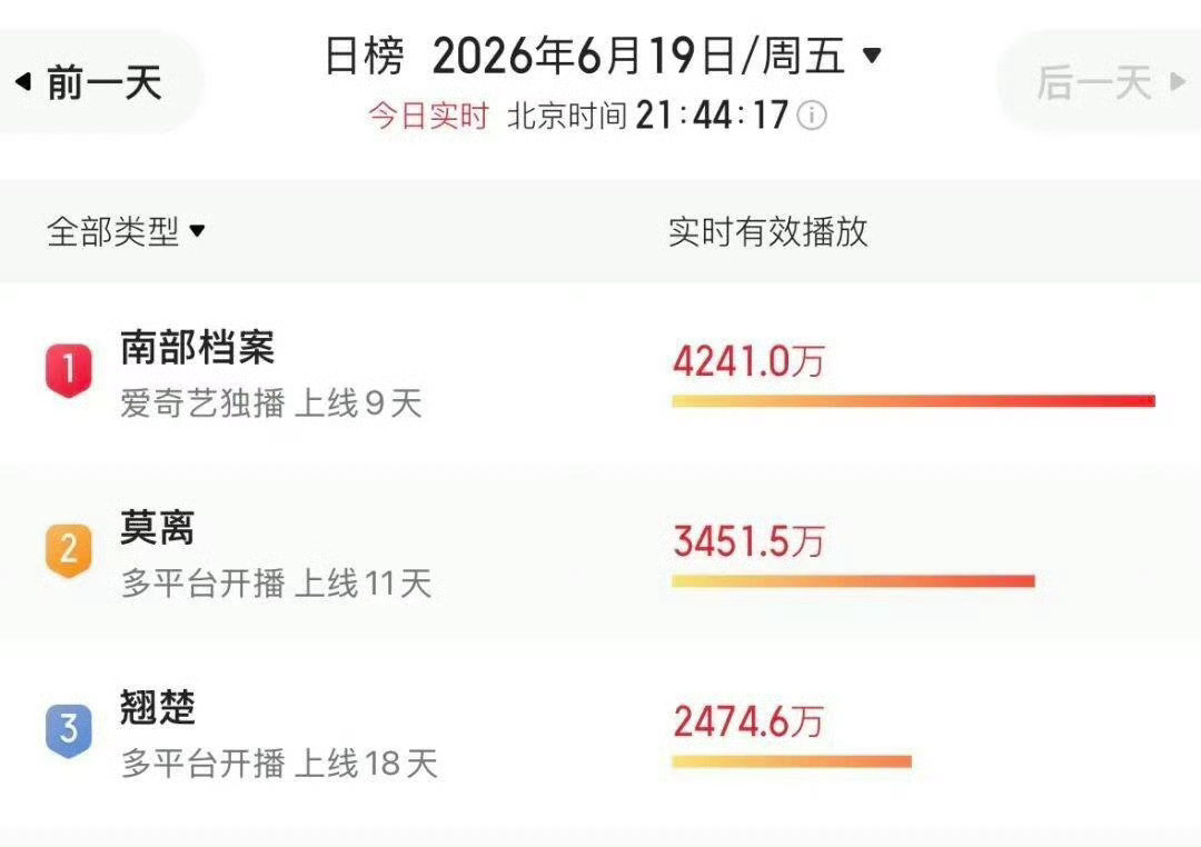 南派三叔质疑南部档案热度南部档案第11天更新前热度已破9100！推荐页呢？南部