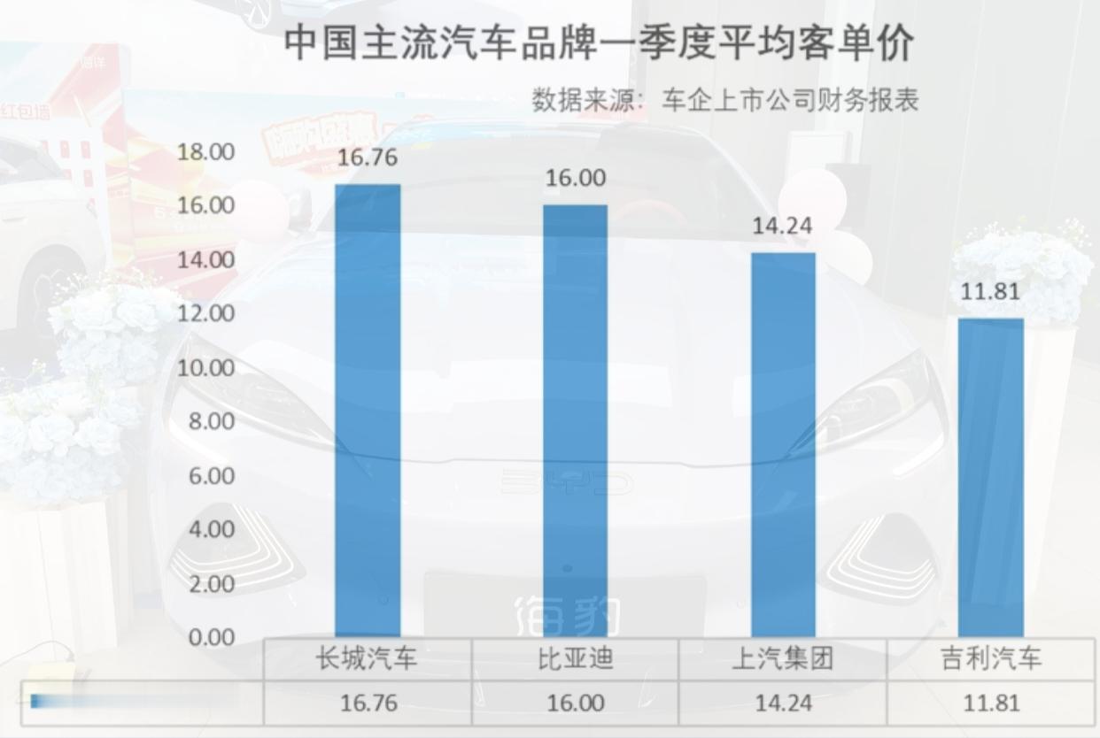 低价内卷没有未来：技术、服务、品质才是核心！今年以来，持续了许久的车市价格战正逐