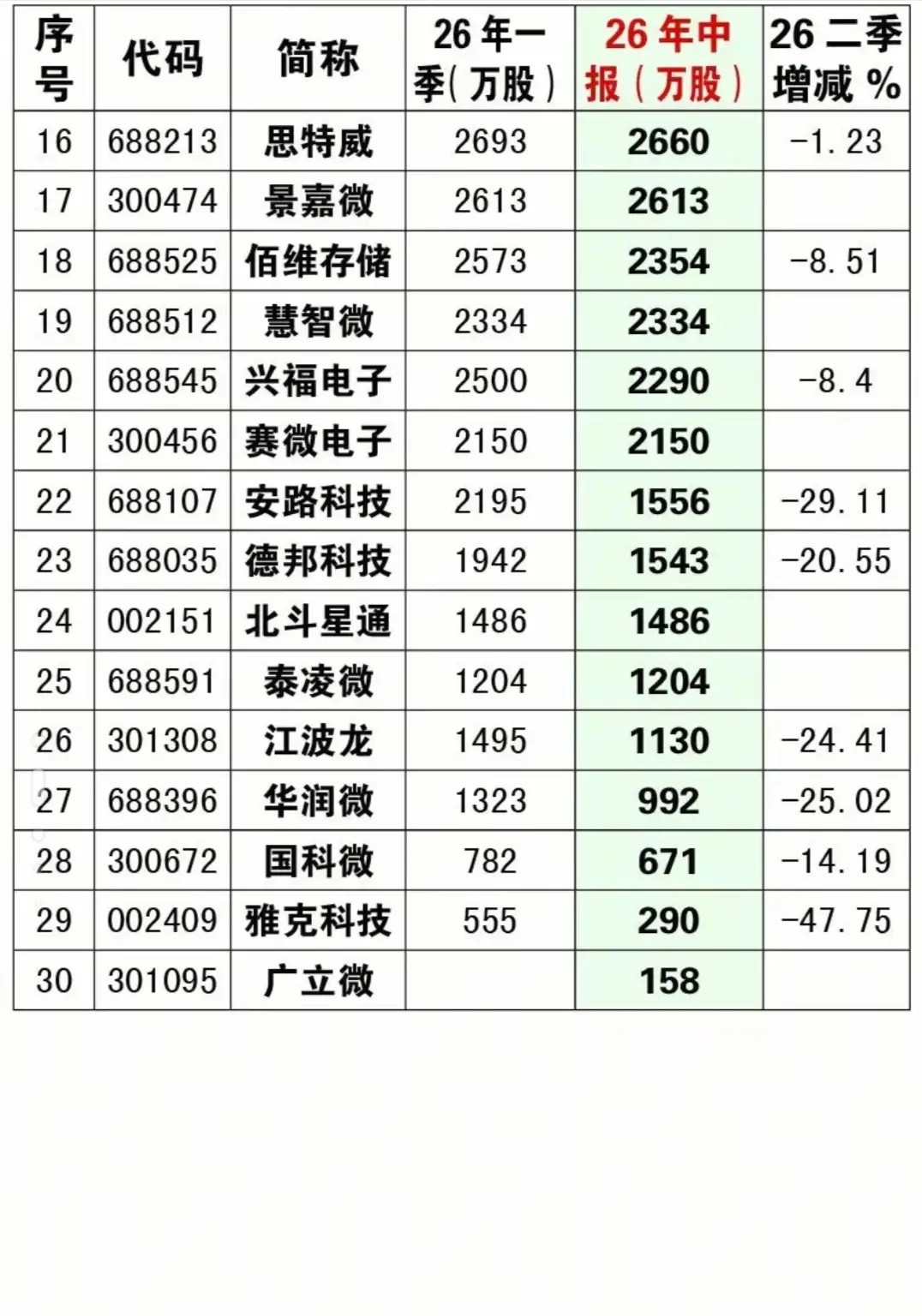 国家队重仓的科技龙头有哪些？大基金2026中报持仓揭晓！30只芯片股，仅1家逆势加仓。截至8月31日