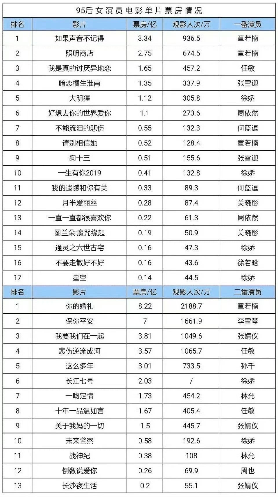 95后女演员电影单片票房情况，上榜多部影片，号召力好强！